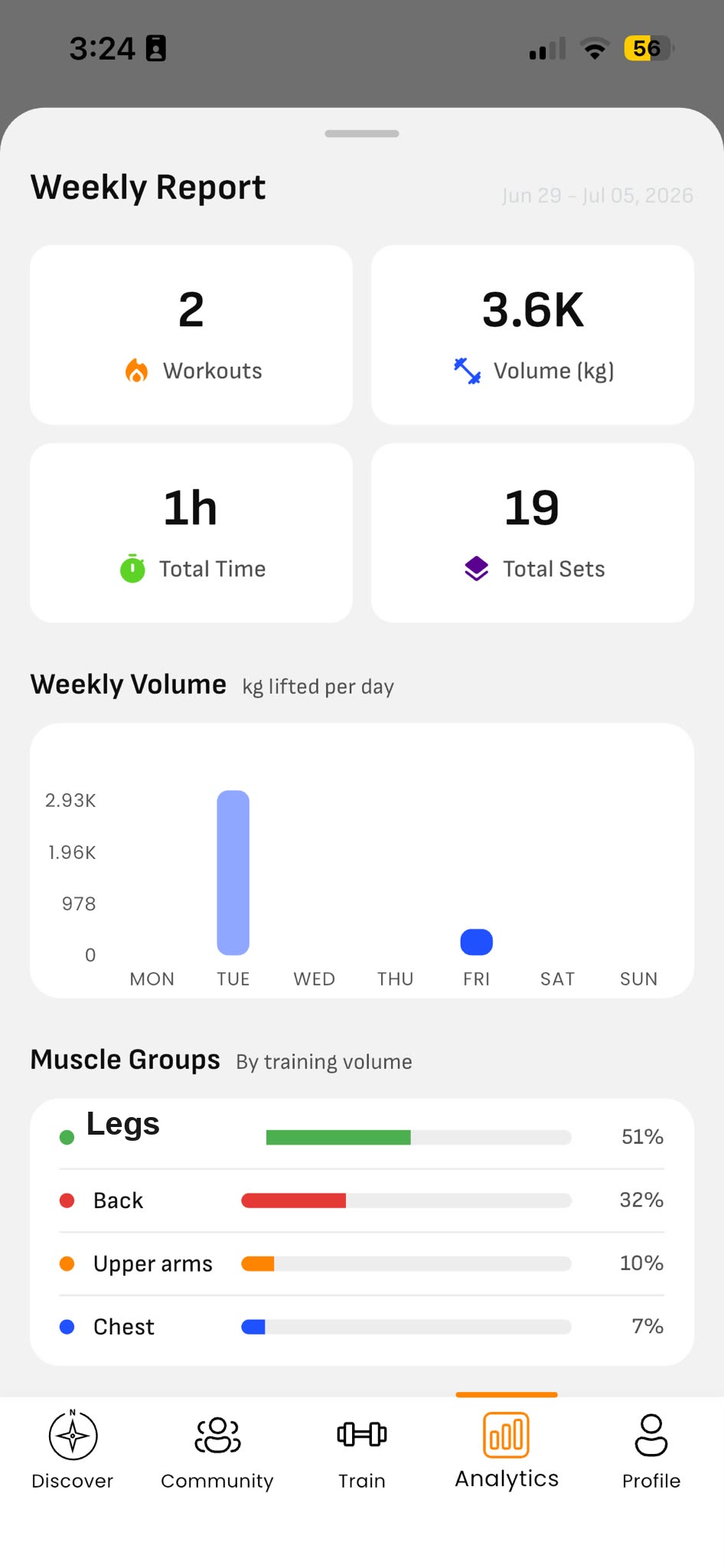 Weekly report with volume, sets and muscle-group breakdown